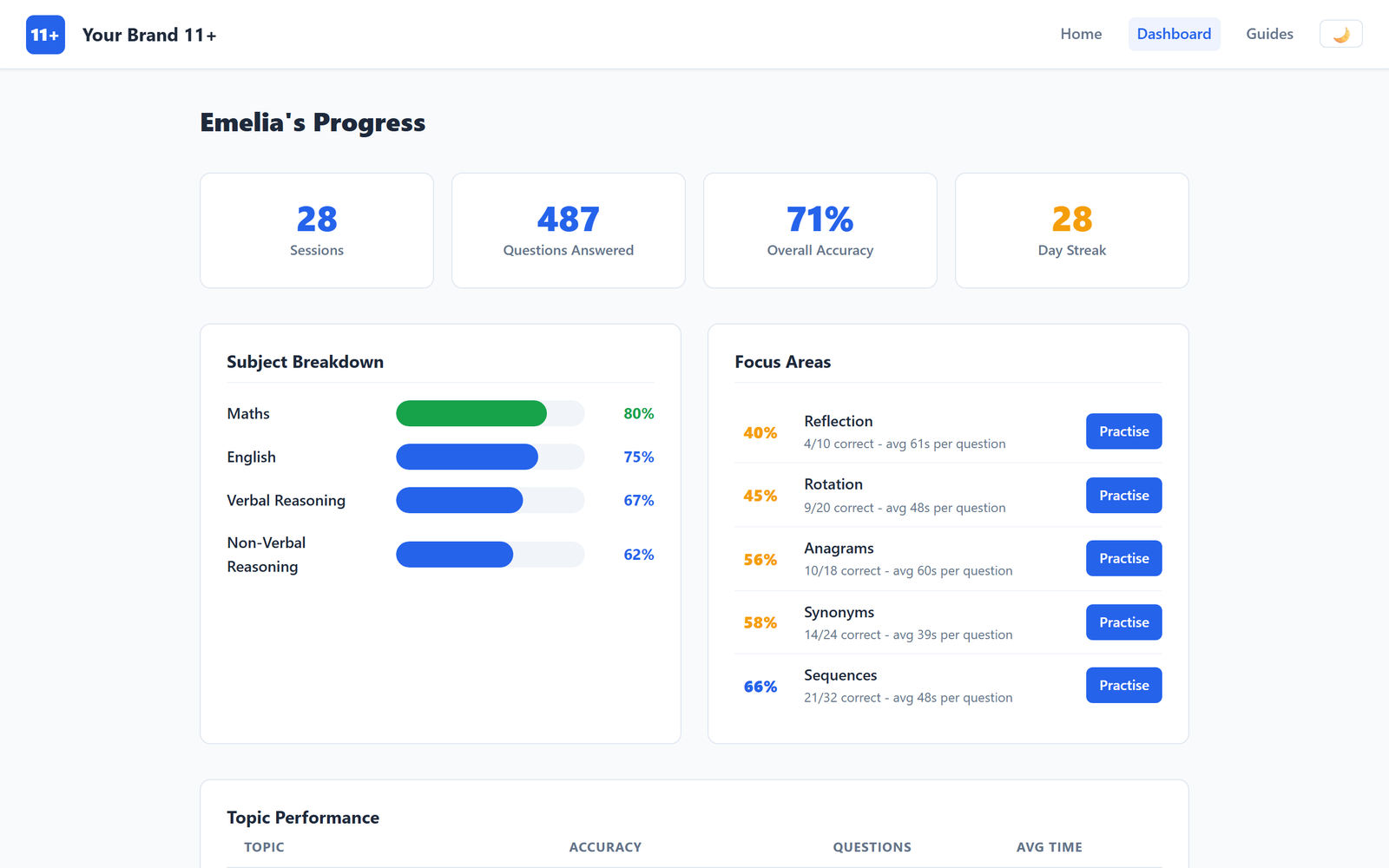 Progress dashboard